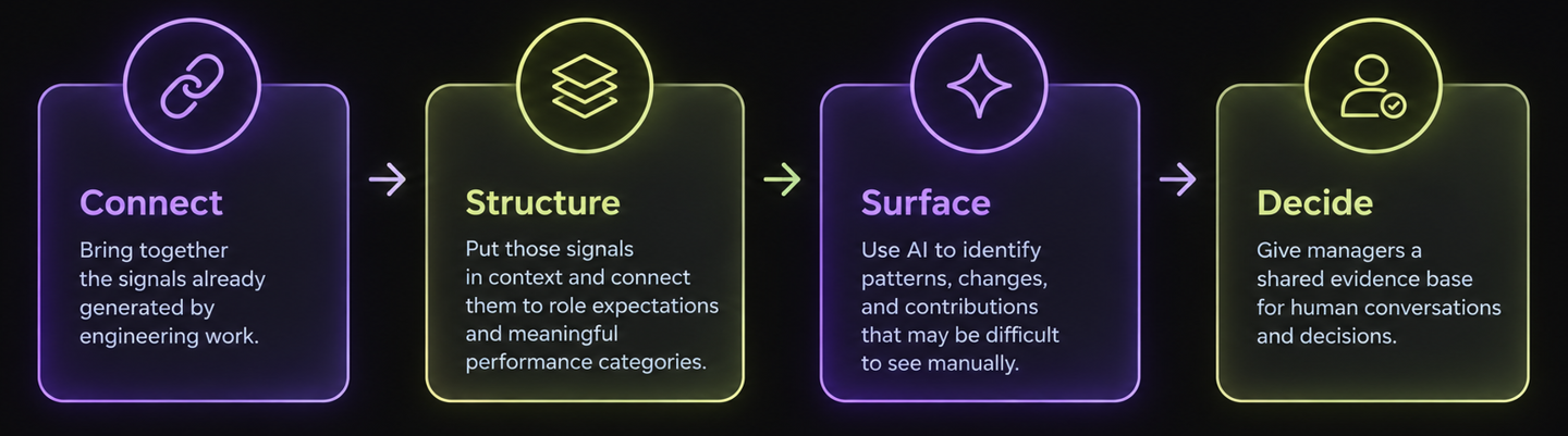 The Four Steps for the Performance Workflow